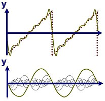 Superposition of sinusoidal wave basis functions (bottom) to form a sawtooth wave (top); the basis functions have wavelengths λ/n (n=integer) shorter than the wavelength λ of the sawtooth itself (except for n=1). All basis functions have nodes at the nodes of the sawtooth, but all but the fundamental have additional nodes. The oscillation about the sawtooth is called the Gibbs phenomenon.