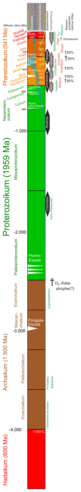 Meine proportionale Zeitskala