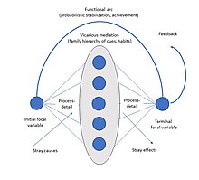 Graphic representation of Brunswik's original lens model