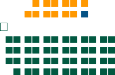 Legislative Assembly of Saskatchewan. The NDP and Saskatchewan Party are represented by orange and green respectively.