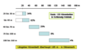 Längen der Einfassungen in Schleswig-Holstein