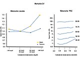 Relazione tra colesterolo e mortalità CV. Nella metanalisi PSC la scala è di tipo esponenziale e dalla mortalità CV sono esclusi stroke e CHD.