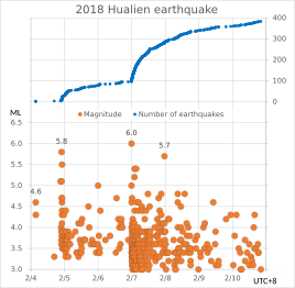 Richter magnitudes of the 2018 Hualian earthquakes.[8] Source: Taiwan Central Weather Bureau