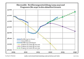 Aktuell befolkningsutveckling (blå linje) och prognos (prickad linje).