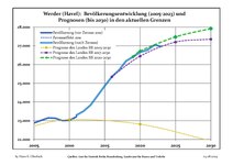 Évolution récente (ligne bleue) et prévisions sur l'effectif de résidents