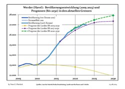 Recent Population Development and Projections (Population Development before Census 2011 (blue line); Recent Population Development according to the Census in Germany in 2011 (blue bordered line); Official projections for 2005-2030 (yellow line); for 2017-2030 (scarlet line); for 2020-2030 (green line)