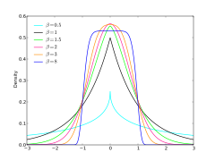 Diferentes formas para a densidade da distribuição normal generalizada.