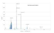 Graphique présentant les raies spectrales du sodium.