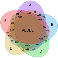 Diagrama de Venn para cinco conjuntos usando elipses congruentes em um arranjo radialmente simétrico, desenvolvido por Branko Grünbaum. A legenda foi simplificada para melhorar a legibilidade. Por exemplo, A denota A ∩ Bc ∩ Cc ∩ Dc ∩ Ec (ou A ∩ ~B ∩ ~C ∩ ~D ∩ ~E), enquanto BCE denota Ac ∩ B ∩ C ∩ Dc ∩ E (ou ~A ∩ B ∩ C ∩ ~D ∩ E).