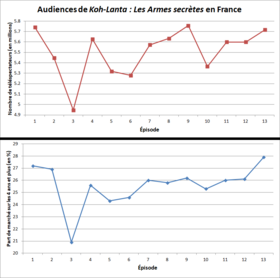 Graphique des audiences (nombre de téléspectateurs et part de marché).