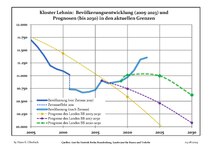 Sviluppo recente della popolazione (Linea blu) e previsioni