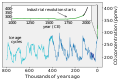 Image 13CO2 concentrations over the last 800,000 years as measured from ice cores (blue/green) and directly (black) (from Causes of climate change)