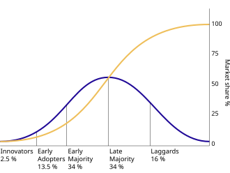 this is a graph showing how the diffusion of ideas generally spreads across the normal distribution of a population