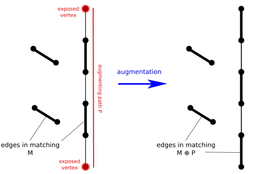 Augmentation along a path