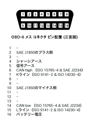 OBD2(メス:車体側 SAE J1962 type A)コネクターの端子正面図（左）と、トヨタおよびダイハツ独自の端子（右）。トヨタとダイハツは、KラインとCANのhigh、low、信号接地、車体接地、バッテリー電圧(+)の6本の端子以外は、各自社のスキャンツール用に割り当ててある。