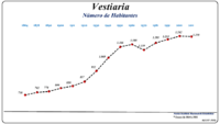 Evolução da População (1864 / 2011)