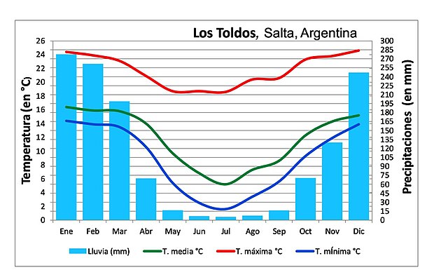 Clima de Toldos,Salta