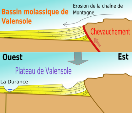 Modèle géologique simple du plateau de Valensole