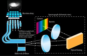 Schema di una IFU a microlenti con fibra ottica