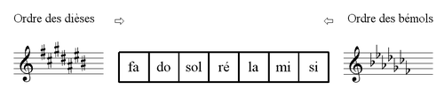 Ordre des altérations constitutives