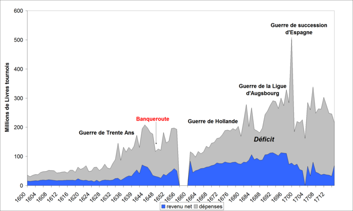 Évolutions des recettes et dépenses de la monarchie de 1600 à 1715 en millions de lt.