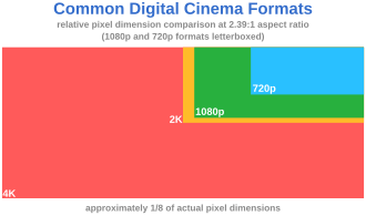 Digitaalisen elokuvan yleisimmät resoluutiot