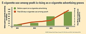Displaying a diagram of e-cigarette use among youth is rising as e-cigarette advertising increases.