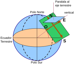 Cadran équatorial.