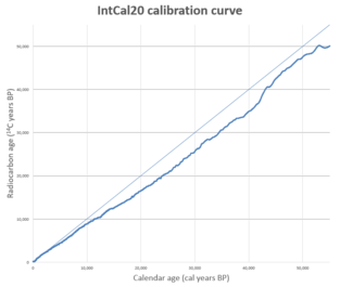 A graph showing a calibration line from 0 to overr 50,000 years
