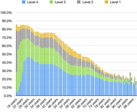 Male highest qualifiations received by age