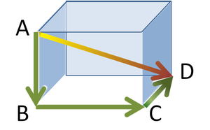 Pythagoras' theorem in three dimensions relates the diagonal AD to the three sides.