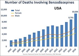 U.S. yearly overdose deaths involving benzodiazepines.[29]