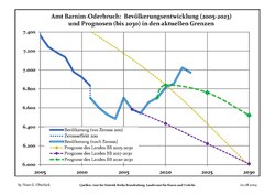 Sviluppo recente della popolazione (Linea blu) e previsioni