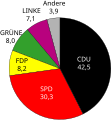 Prozentuales Ergebnis