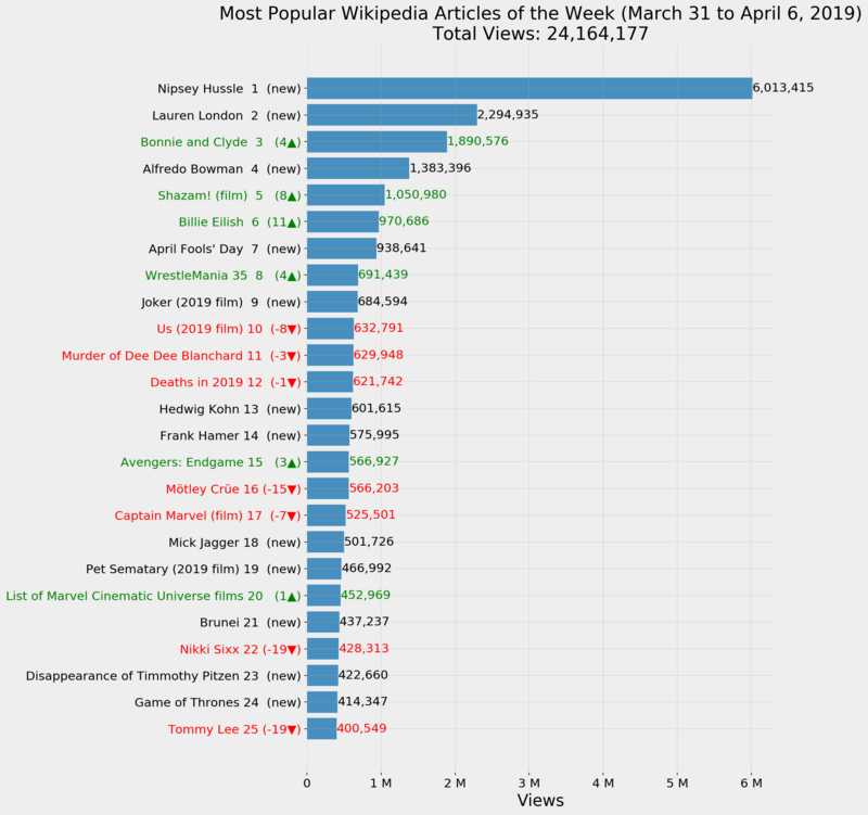 Most Popular Wikipedia Articles of the Week (March 31 to April 6, 2019)