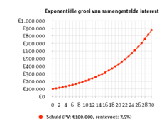 Den exponentiella tillväxten som kommer av en insättning på 100 000 euro med 7,5 ränta per år.