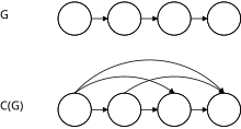 La fermeture transitive C(G) du graphe G est construite par ajout d'arcs au graphe G.