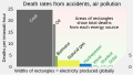 Image 64Deaths caused as a result of fossil fuel use (areas of rectangles in chart) greatly exceed those resulting from production of sustainable energy (rectangles barely visible in chart). (from Sustainable energy)