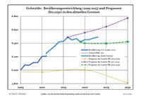 Динаміка населення (синя лінія) і прогнози