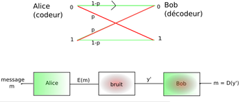 La probabilité d'erreur sur un bit transmis d'Alice à Bob est de p