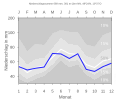 Niederschlagsdiagramm für Dietenhofen (blaue Kurve) vor den Mittelwerten (Quantilen) für Deutschland (grau)