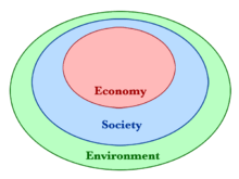 Another representation showing economy and society bounded by the environment.