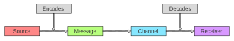 Diagram of the main components of the SMCR model