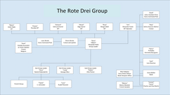 Description of the organisational hierarchy of the Rote Drei network run by Radó