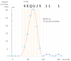 ☎∈ Plot of signal-to-noise ratio of the Wow! signal vs time.