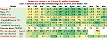 Datos reportados por la estación meteorológica de Cabrera a Onamet