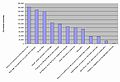 Canadian university enrollment by subject