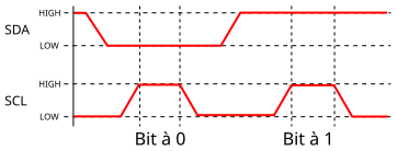 Codage d'un bit I²C