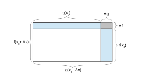 h(x+Δx) as the area of a rectangle