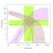 Perzenten des TSH-Index